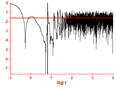 Survival probability log